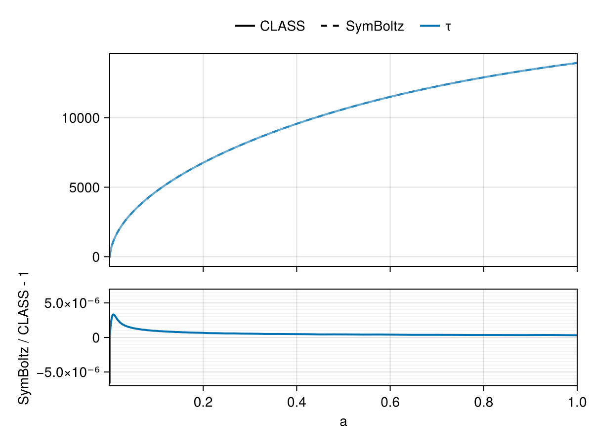 Example block output