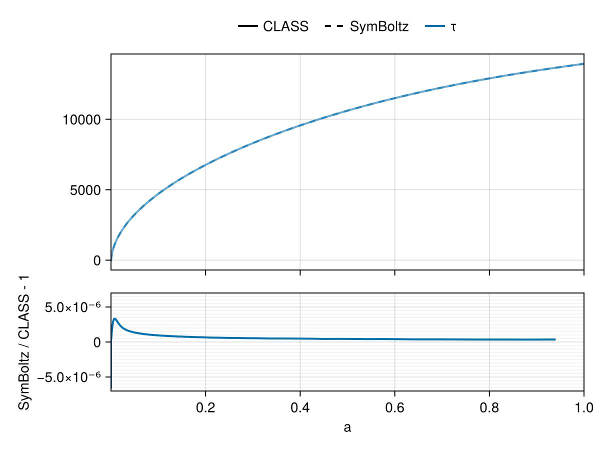 Example block output