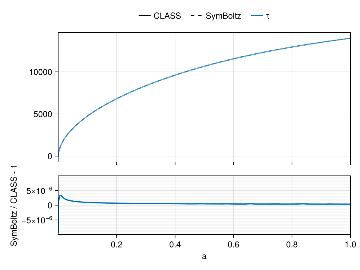 Example block output